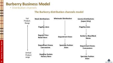 burberry warehouse technology|Burberry digital business model.